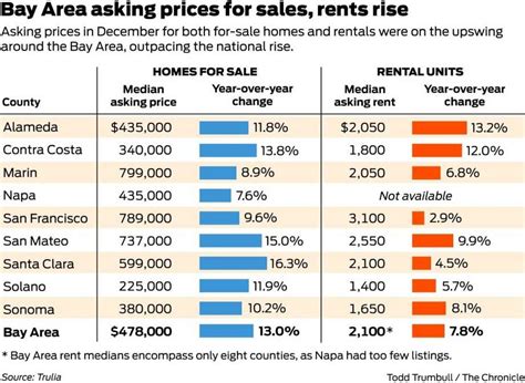 cheapest rents bay area